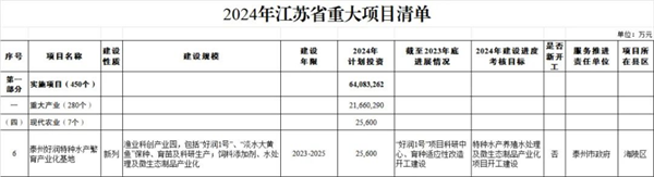 1.16 【喜報】“泰州好潤特種水産繁育産業化基地”列入2024年江蘇省重大(dà)項目175